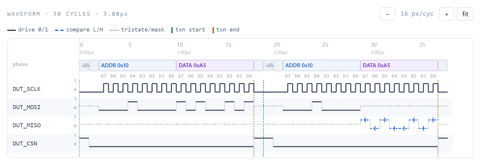 Pattern Generator waveform of an example SPI write followed by a read: clock, data in, data out and chip select, with compare strobes on the read